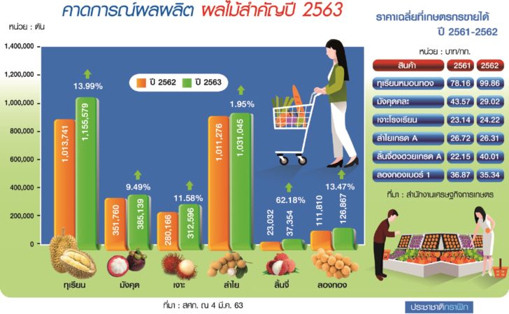 ผลผลิต