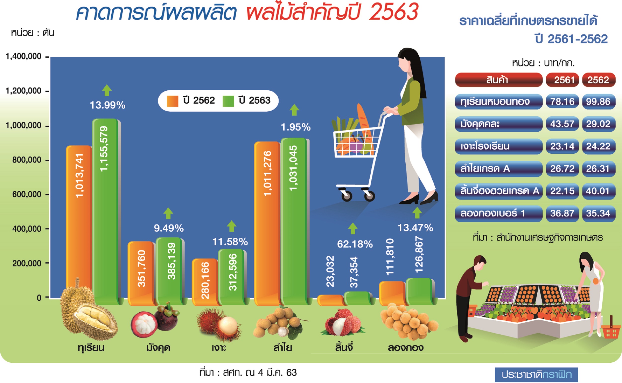 ผลไม้ทะลัก 3 ล้านตัน พาณิชย์วาง 9 มาตรการรับมือ