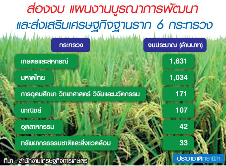 แผนงานบูรณาการ