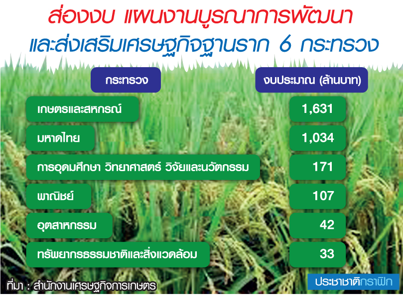 งบฯช่วย “เศรษฐกิจฐานราก” 6 กระทรวง 3 พันล้าน