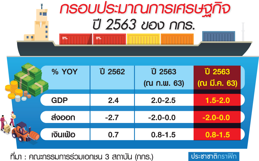 กกร.ปรับลด GDP Work Shop รับมือโควิด-19