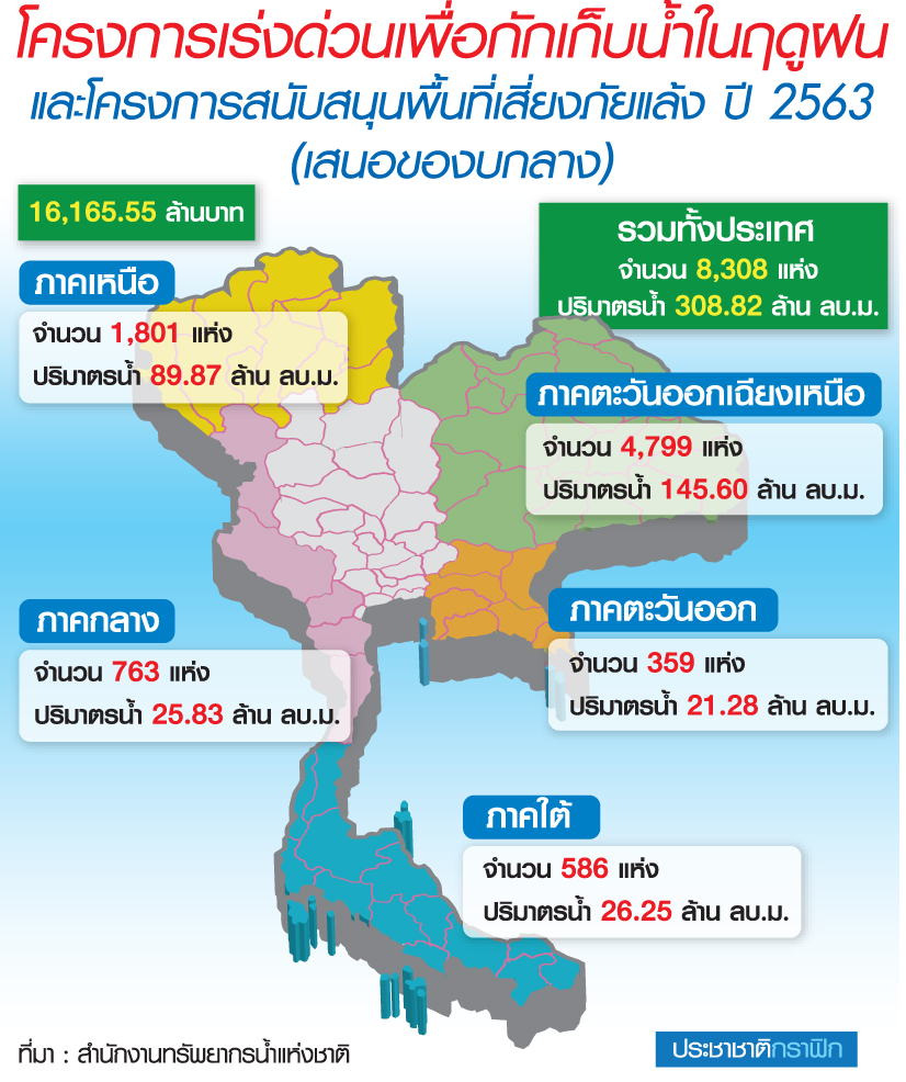 กนช.ทบทวน “แผนน้ำ” ลุ้นงบฯกลาง 1.6 หมื่นล้าน