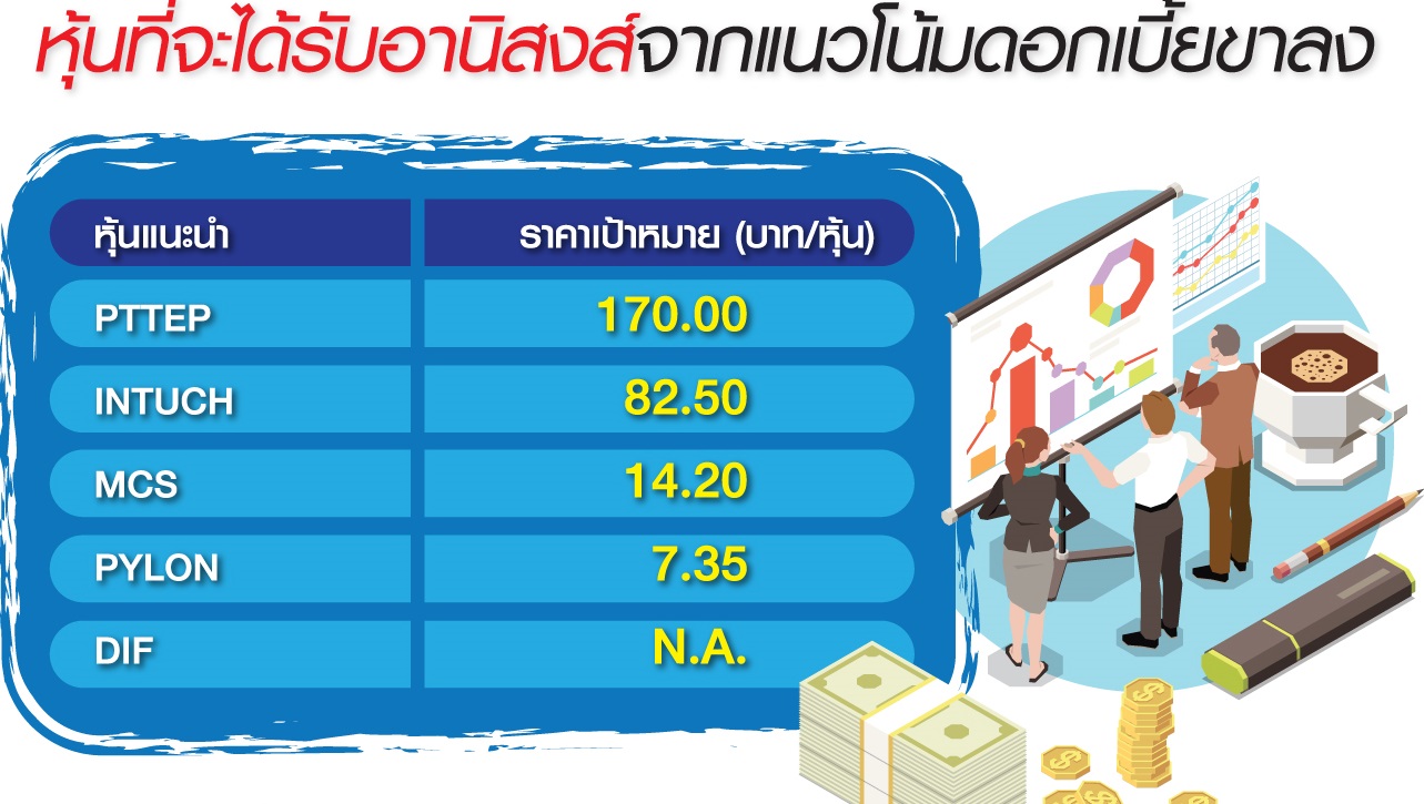 ส่องหุ้นเด่นรับเทรนด์ลดดอกเบี้ย ฟื้น LTF หวังฉุด SET พ้นจุดต่ำสุด