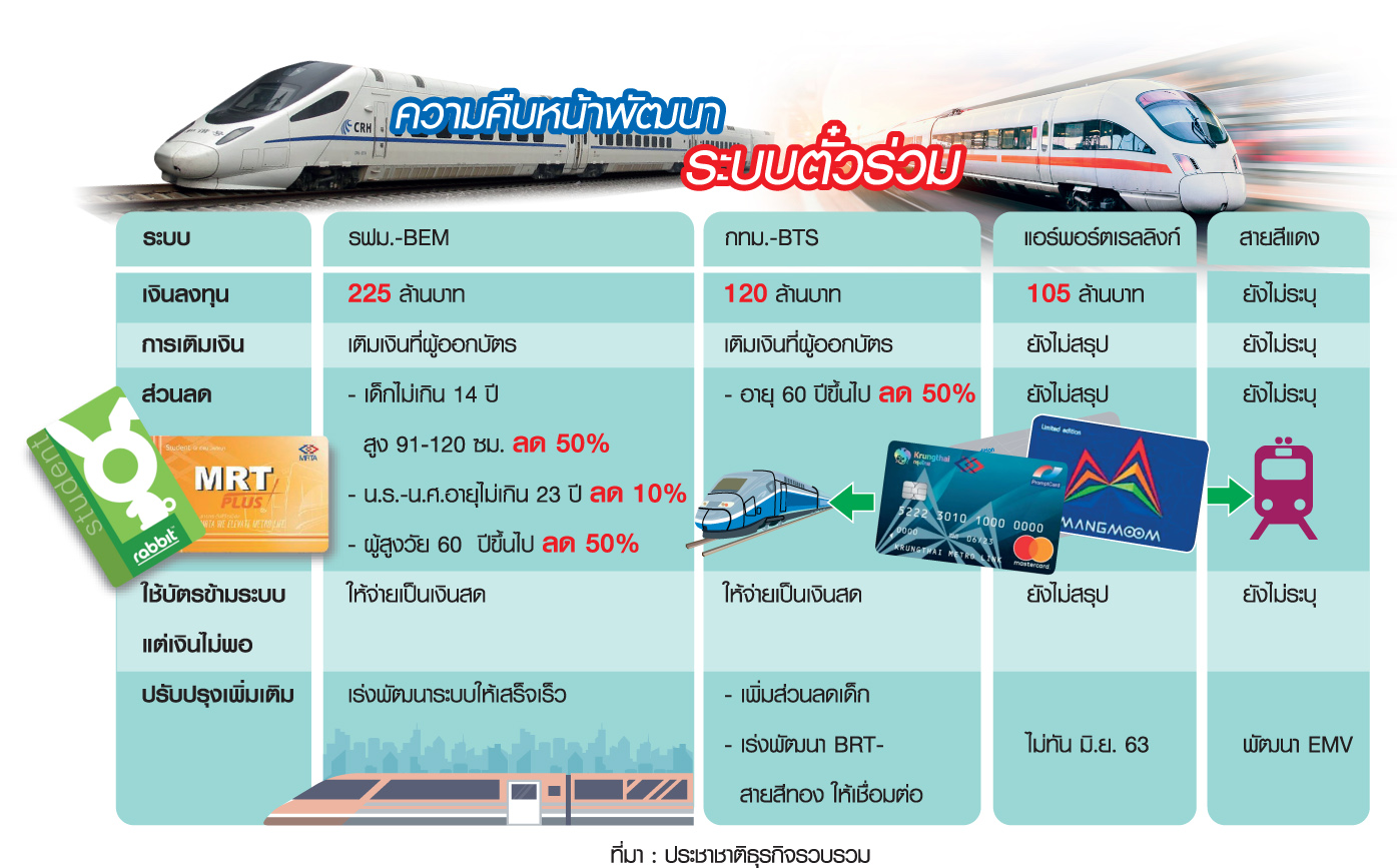 คิกออฟ “ระบบตั๋วร่วม 2020” มิ.ย.ไร้รอยต่อ “BTS-MRT” “แอร์พอร์ตลิงก์-สายสีแดง” ปลุกไม่ขึ้น