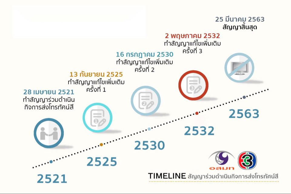 สิ้นสุดกันที “สัมปทานช่อง3-อสมท”
