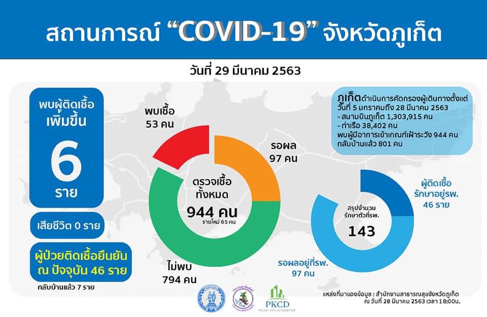 “ภูเก็ต” พบผู้ติดเชื้อเพิ่ม 6 ราย ไทย-ยูเครน เชื่อมโยงสถานบันเทิงป่าตอง