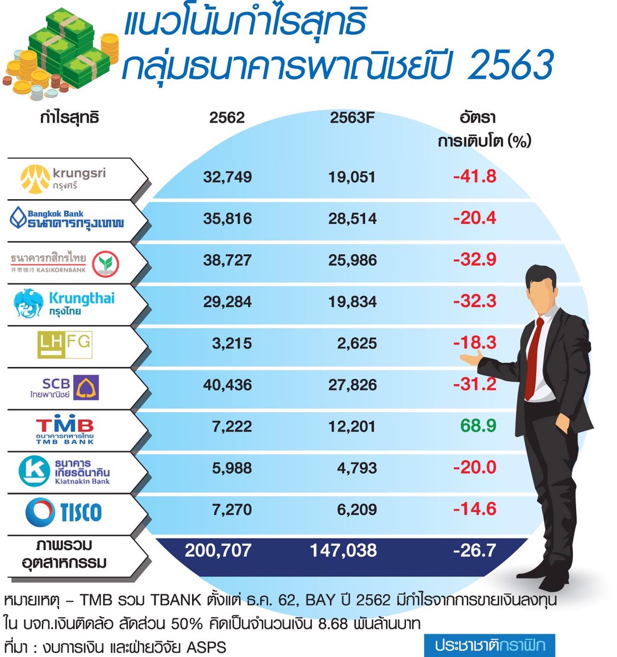 กลุ่มแบงก์โคม่ากำไรฮวบ 20% เศรษฐกิจซมพิษโควิด-สินเชื่อหด-ดอกเบี้ยขาลง