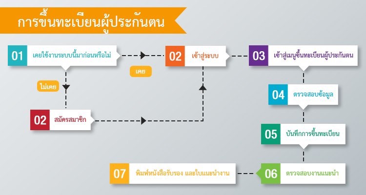 ประกาศ! วิธีลงทะเบียนรับชดเชยค่าจ้าง 50 % “กรณีว่างงาน”