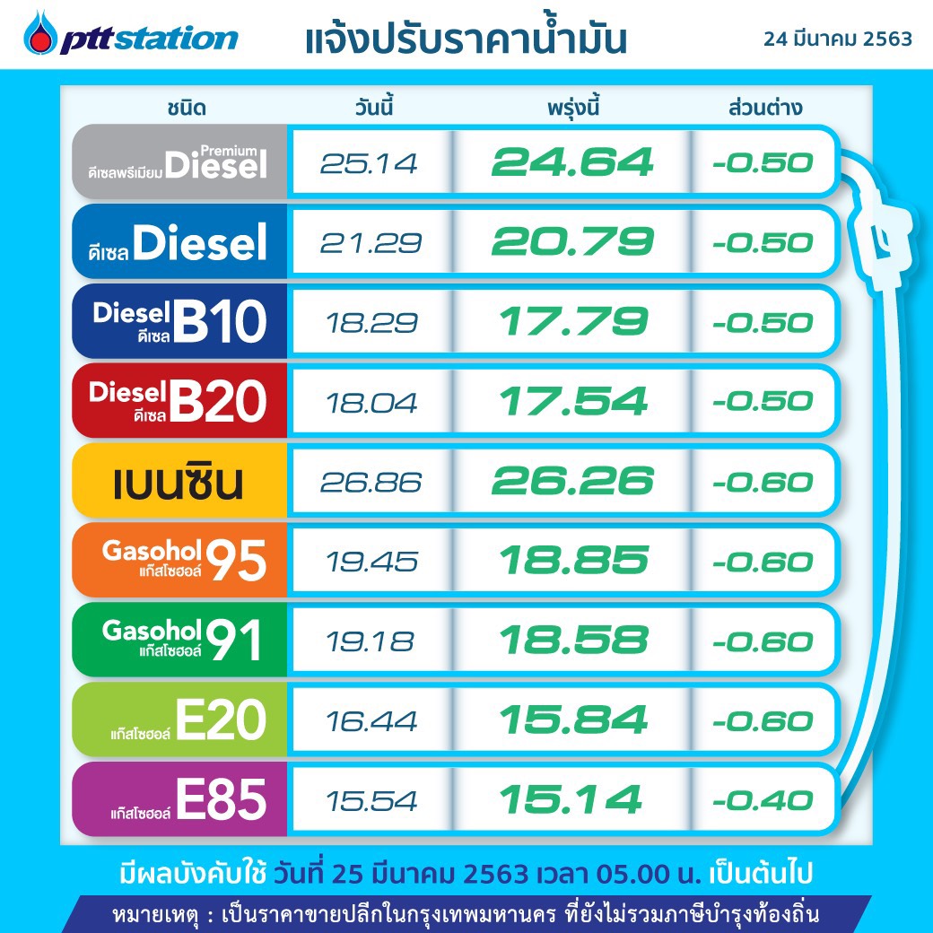 PTT Station ลดราคาน้ำมันเบนซิน-แก๊สโซฮอล์ทุกชนิด 0.60 เว้น E85 ลด 0.40 ดีเซลลง 0.50 บาท/ลิตร