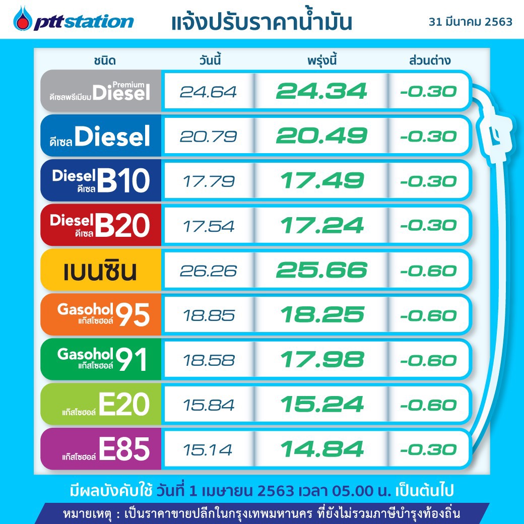 PTT Station ลดราคาเบนซิน-แก๊สโซฮอล์ 0.60 บาท/ลิตร เว้น E85 และดีเซลลด 0.30 บาท/ลิตร