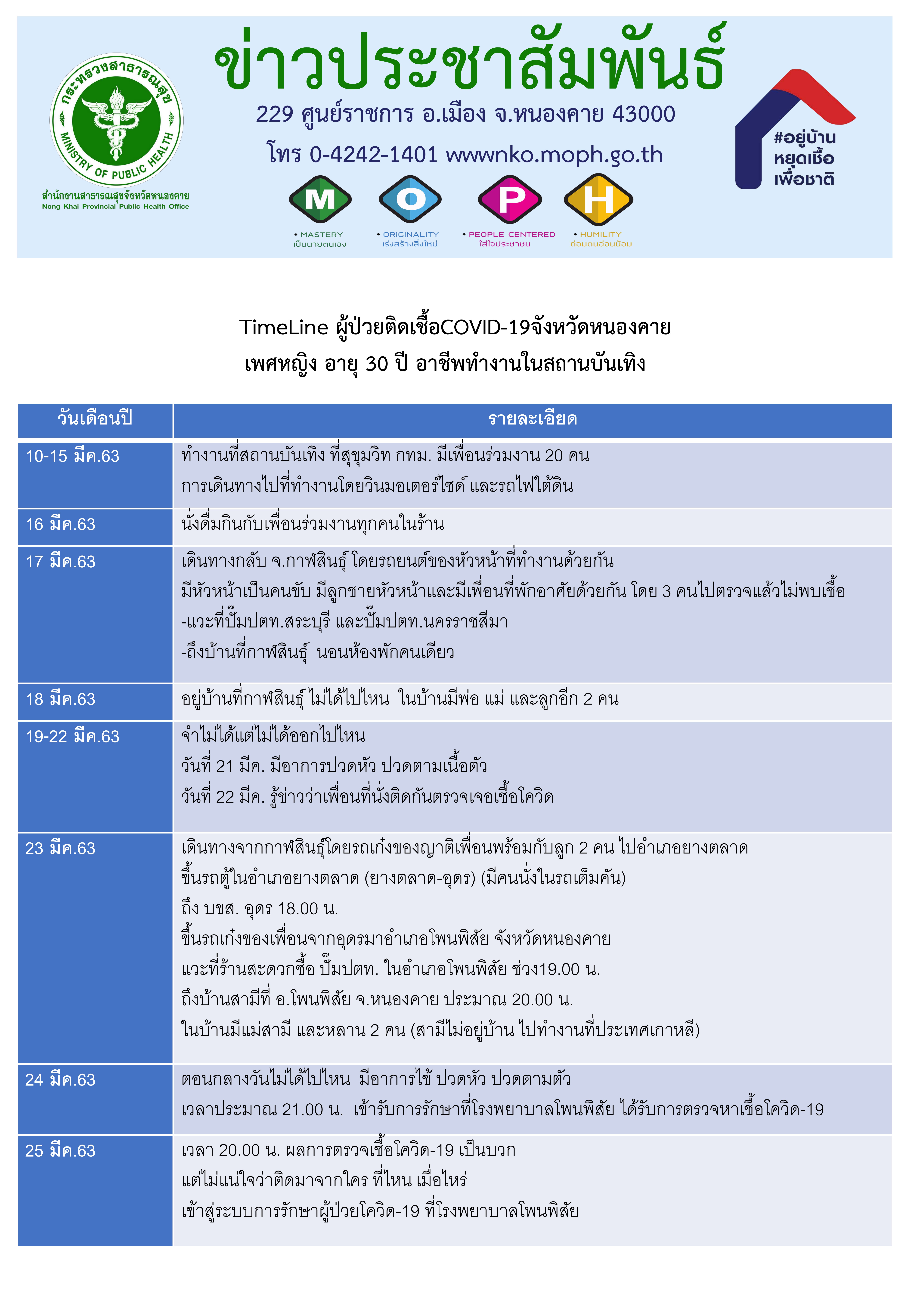 “หนองคาย”พบผู้ติดเชื้อโควิด-19 รายแรก พร้อมเปิดไทม์ไลน์การเดินทาง