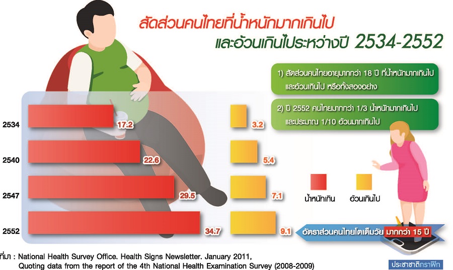 กลัว COVID-19 ? มีโรคอื่นน่ากลัวกว่ามาก