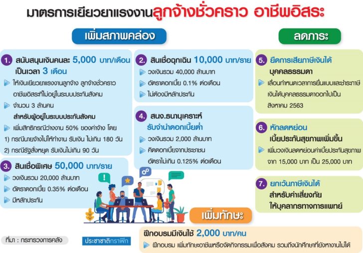 กราฟิกมาตรการเยียวยา