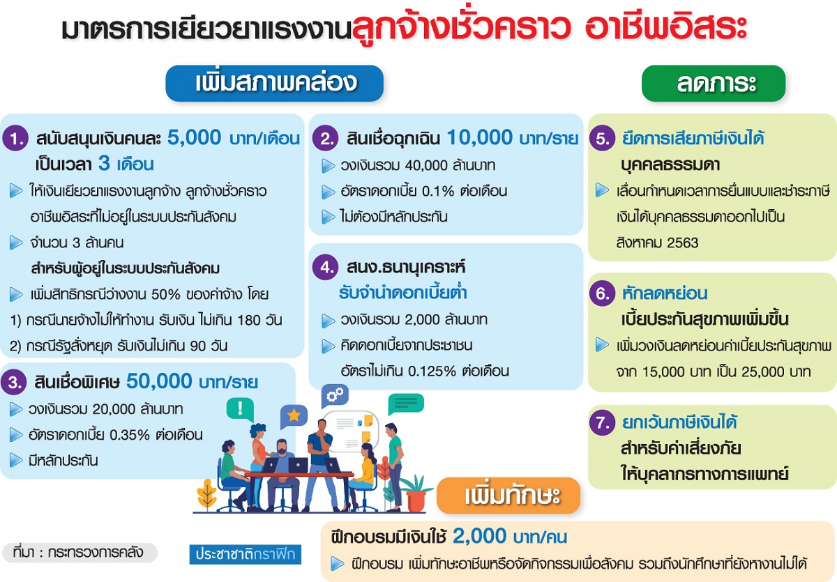 แจกหมื่นห้า 3ล้านคน อุ้มคนตกงานพยุงธุรกิจ