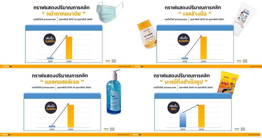 ตื่น COVID ยอดคลิกซื้อ “เจลล้างมือ” พุ่ง 8,000% แอลกอฮอล์เจล 5,000% จับตา “มาม่า-ปลากระป๋อง”