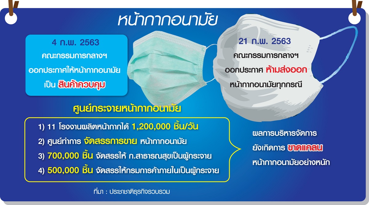 วิกฤต ‘หน้ากากอนามัย’ ลาม วัตถุดิบใกล้หมด-แนวโน้มราคาขยับ