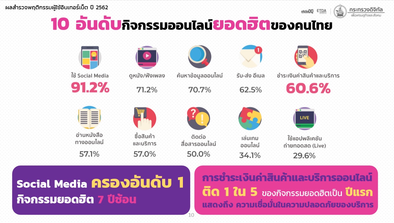 สพธอ.เผยสถิติท่องเน็ตปี 62 “สั่งอาหารออนไลน์” โตพุ่ง15% อีเพย์เมนต์ติด Top5 บริการฮิต