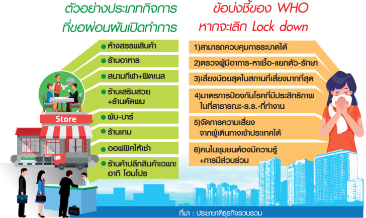 ธุรกิจส่งแผนเปิดห้าง 1 พ.ค. ติดแอปคนซื้อ-แบ่งโซนพื้นที่ ธุรกิจส่งแผนเปิดห้าง 1 พ.ค. ติดแอปคนซื้อ-แบ่งโซนพื้นที่