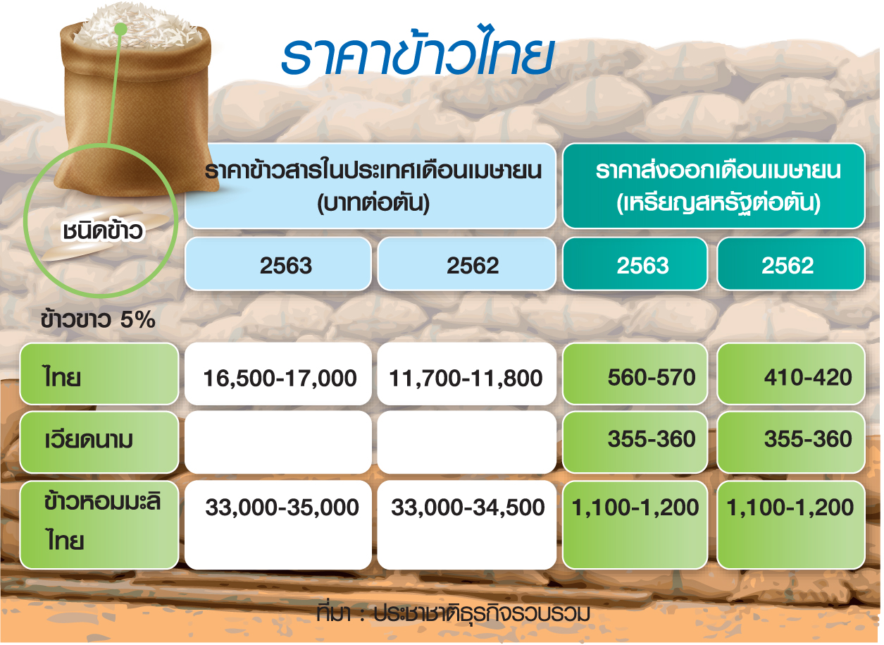 โควิดเขย่าตลาดข้าวโลก 4 ประเทศ ชะลอขาย “ราคาพุ่ง”