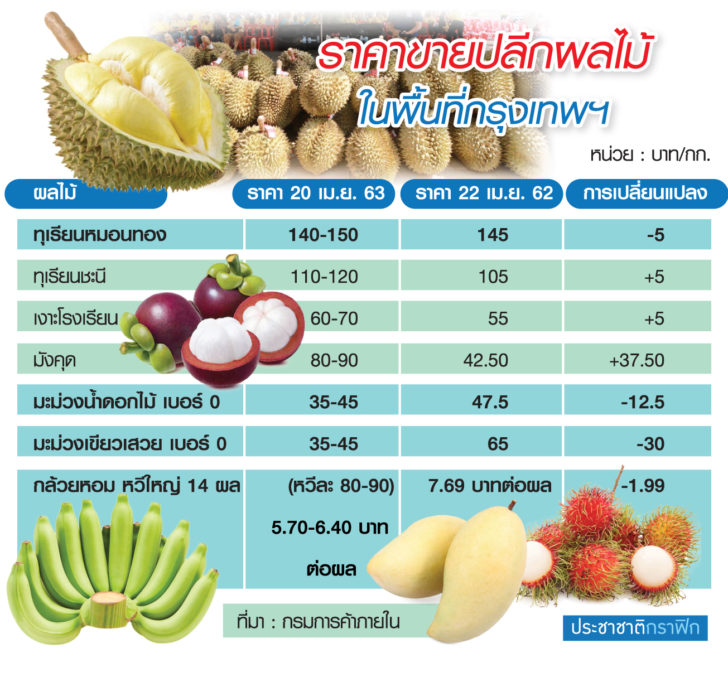 ตร.ราคาผลไม้