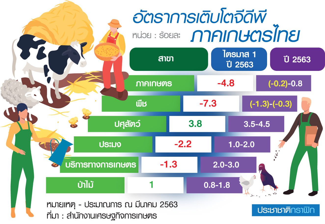 โควิดทุบจีดีพีเกษตร Q1 หดตัว 4.8% ลุ้นตุนอาหารดันยอด “ข้าว-มัน-หมู” ฟื้น