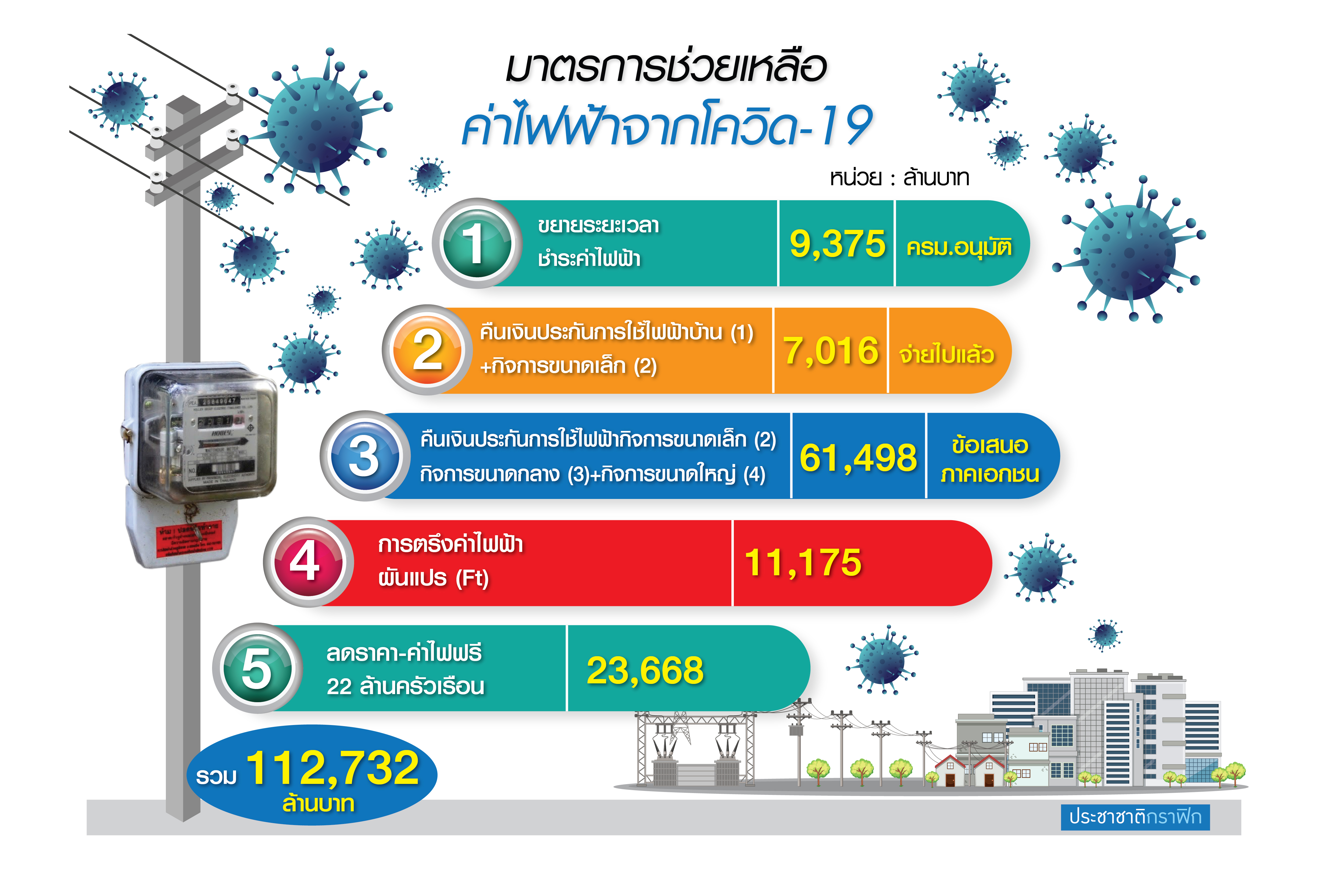 3 ไฟฟ้าเฉือนกำไรแสนล้าน บีบอุ้มธุรกิจ-ค่าไฟฟรี