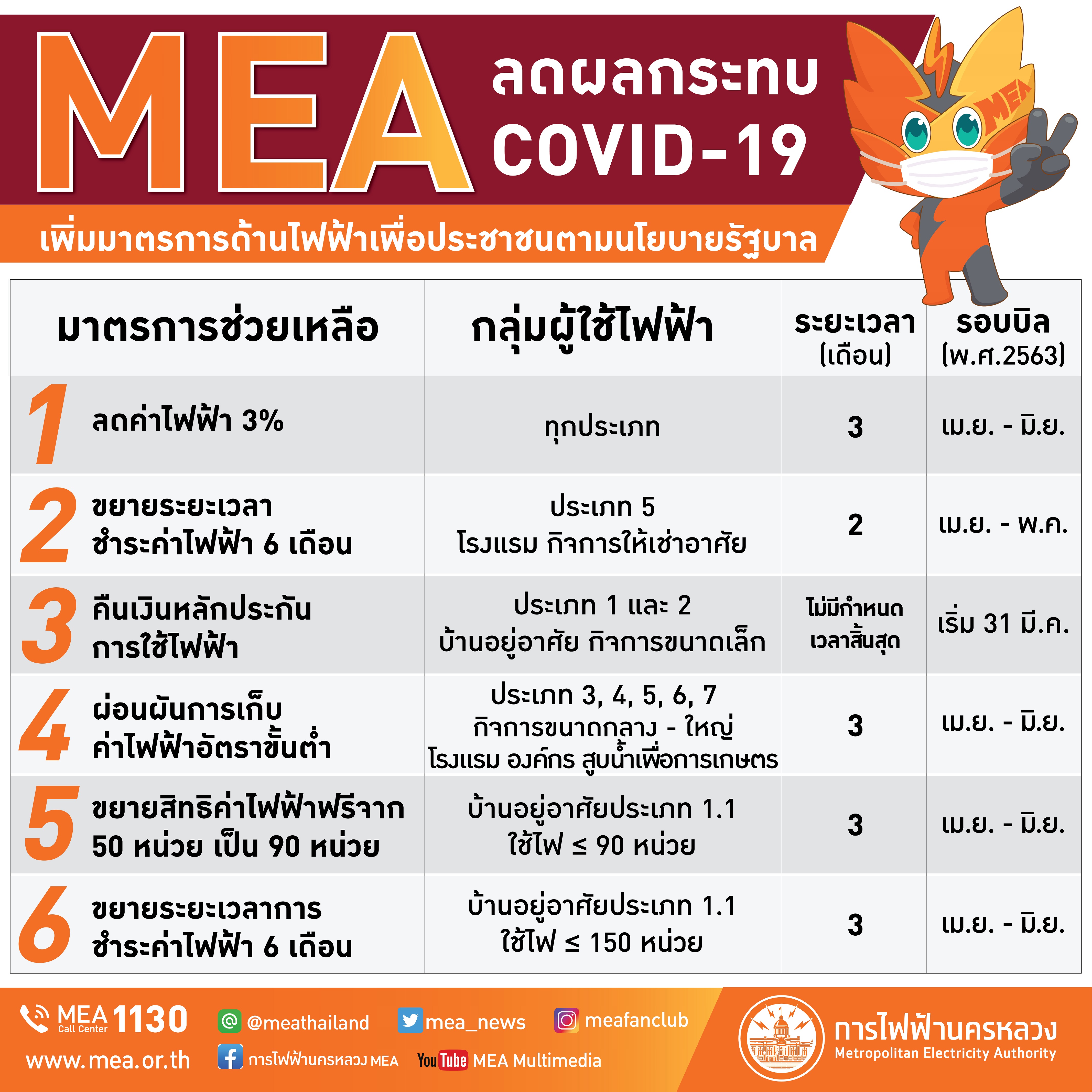 MEA ลดผลกระทบ COVID-19 เพิ่มมาตรการด้านไฟฟ้าเพื่อประชาชนตามนโยบายรัฐบาล