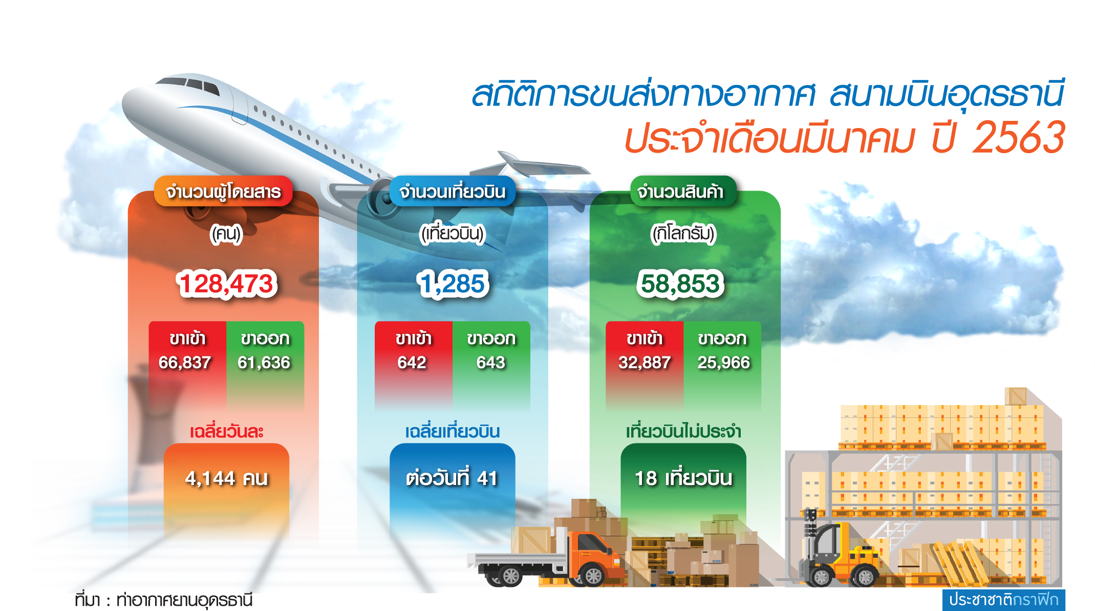 สนามบินอุดรฯ กระทบโควิด ผู้โดยสารไตรมาสแรกลดฮวบ