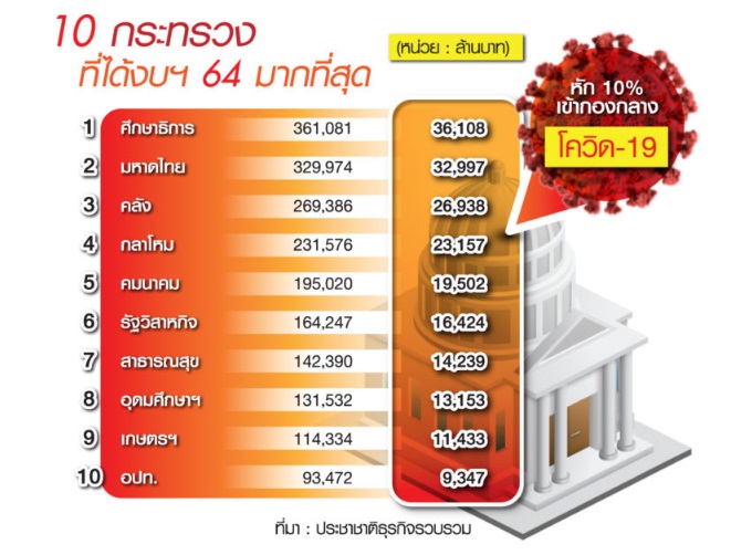 “ประยุทธ์” ทุบกระปุก 8 แสนล้าน พลิก 3 แผน ถอนพิษโควิด-19