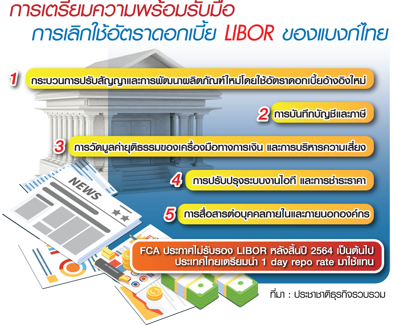 ธปท.จี้แบงก์รับมือเลิก “ไลบอร์” จ่อประกาศ “ดอกเบี้ยข้ามคืน” อ้างอิงแทน