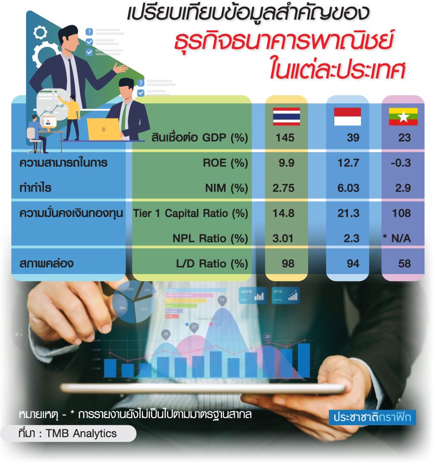 แบงก์ไทย ลุยภูมิภาคเต็มสูบ “กสิกร-SCB” ชิงตลาดเมียนมา