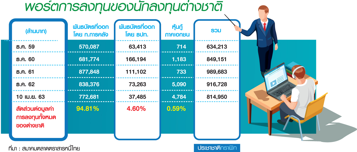การระดมทุนและสินทรัพย์การออม : บทบาทที่เพิ่มมากขึ้นของหุ้นกู้ภาคเอกชน