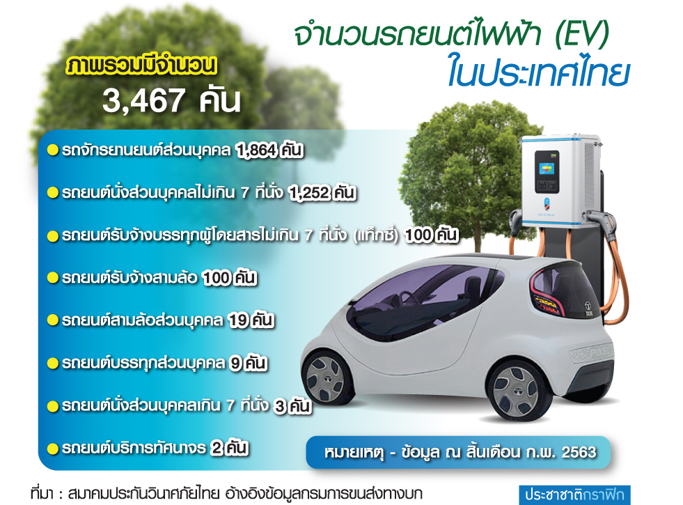 คปภ.คลอดหลักเกณฑ์คิดเบี้ยประกันรถอีวี นำร่องคุ้มครองรถในตลาดกว่า 3,400 คัน