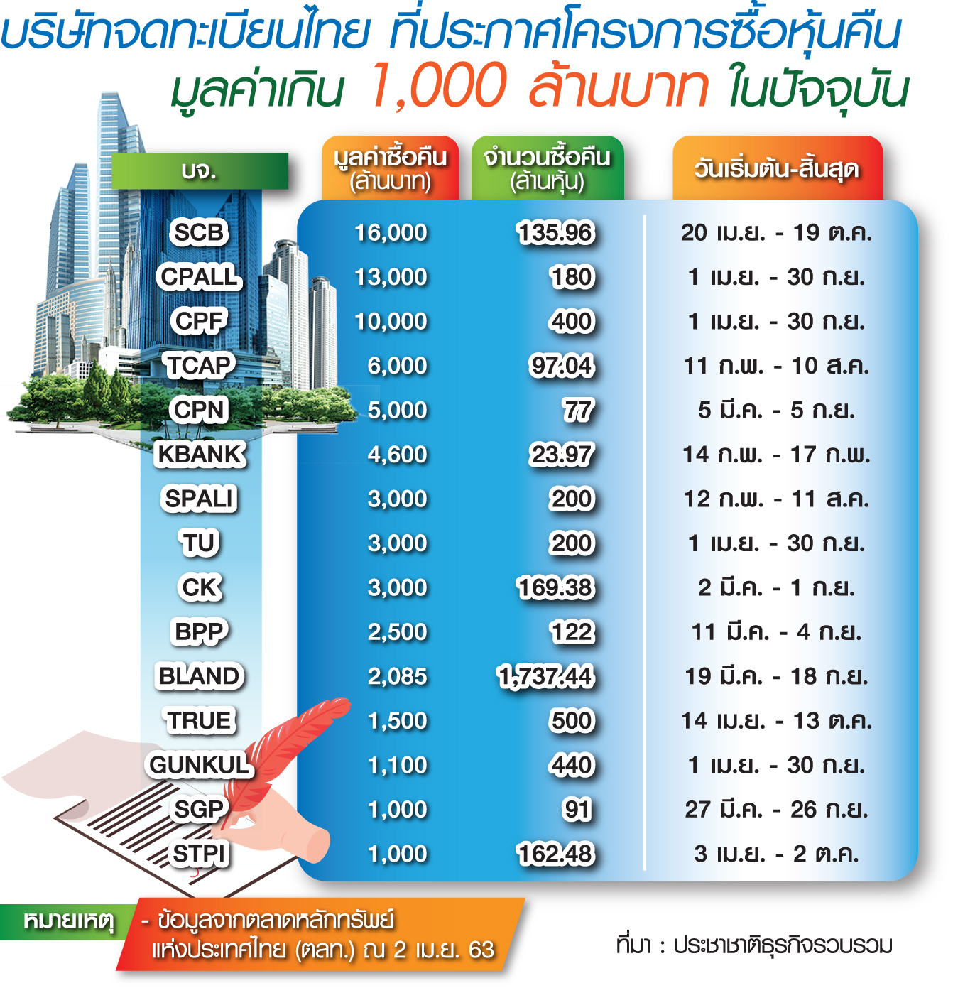 บจ.แห่ซื้อหุ้นคืน “พยุงราคา” สถิติใหม่ ไตรมาสเดียวทะลุ 7 หมื่นล้าน