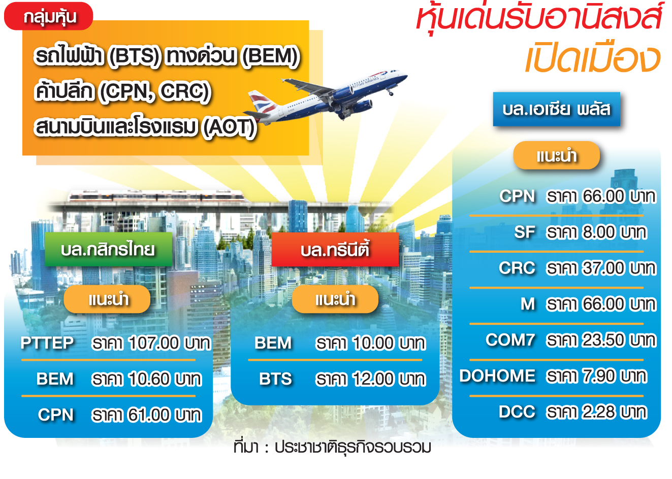 ส่องหุ้นเด่นรับเทรนด์ “เปิดเมือง” โบรกชู 4 กลุ่มน่าลงทุน/ลุ้น 1,300 จุด