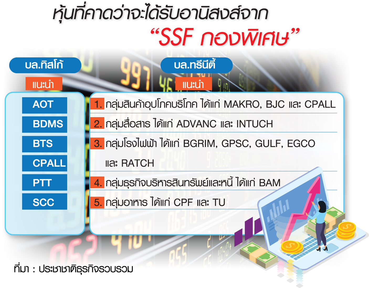 เจาะหุ้นรับอานิสงส์ “SSF พิเศษ” โบรกเก็ง บลจ.เน้นลงทุน “บลูชิพ” 5 กลุ่มเด่น