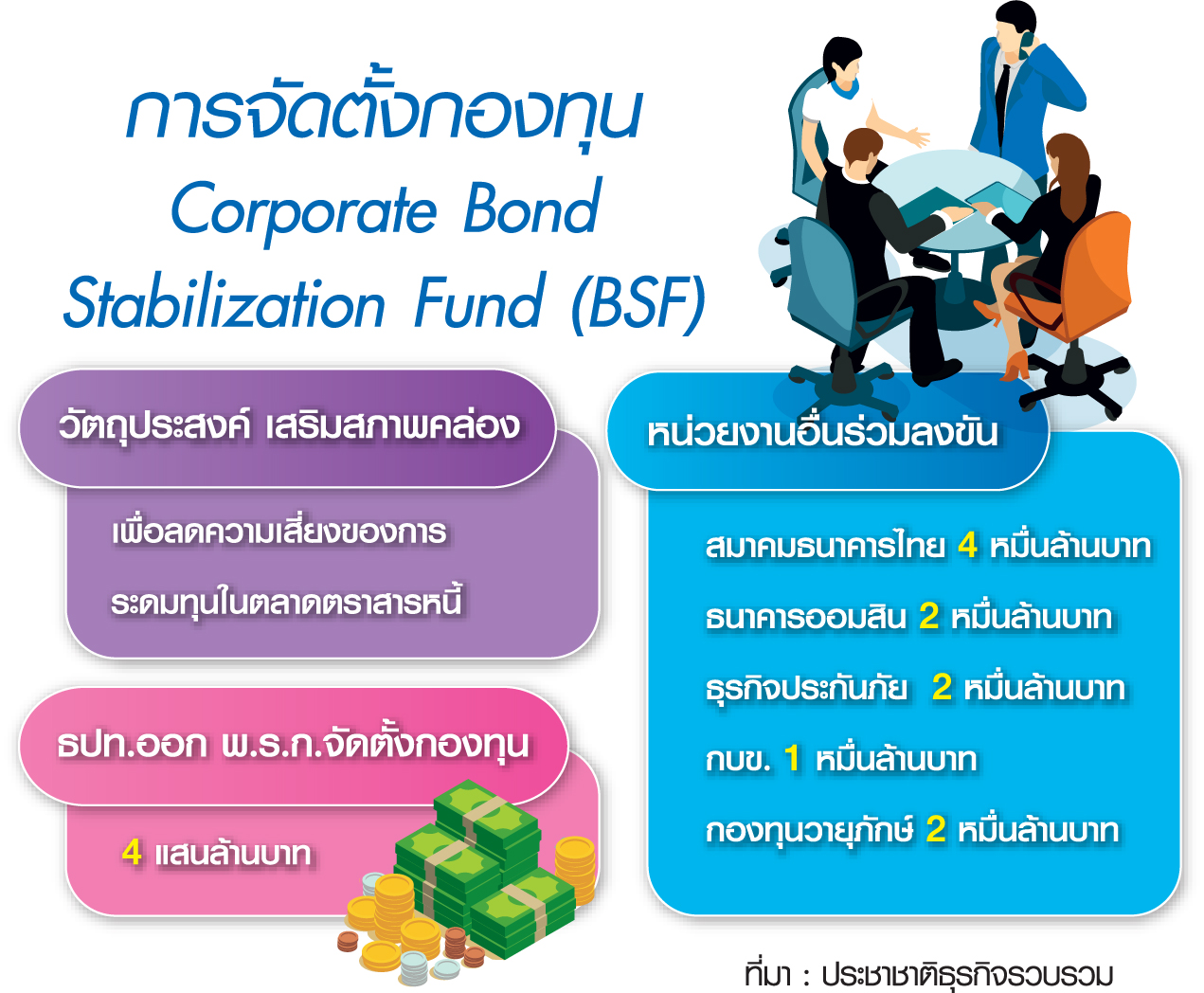 ไฟเขียวออมสินลงขัน 2 หมื่นล้าน ตั้งกองทุน BSF พยุงหุ้นกู้-แบก ‘การบินไทย’