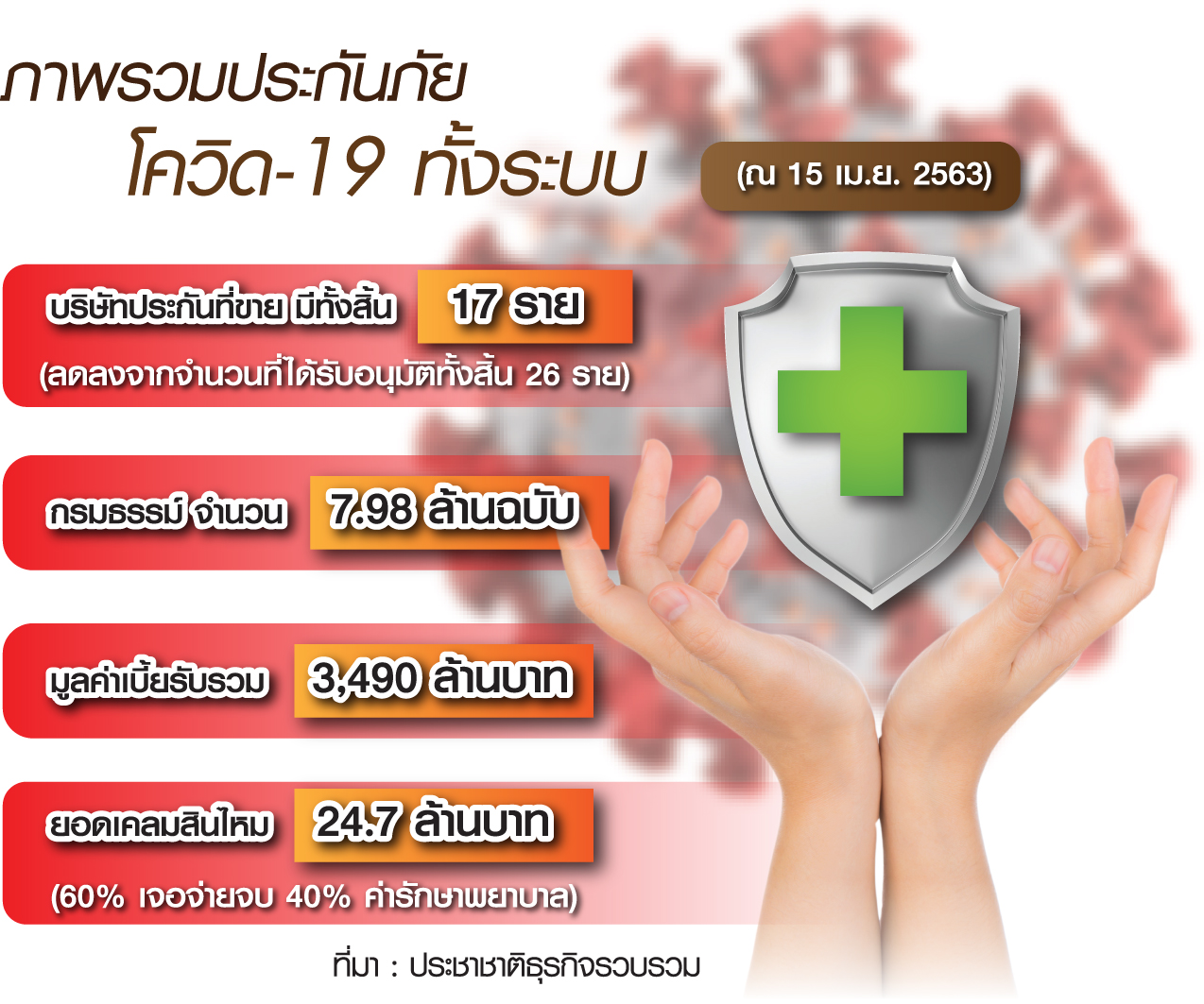 ประกันโควิดเบี้ยแพงขายดี ลูกค้ามั่นใจความคุ้มครอง