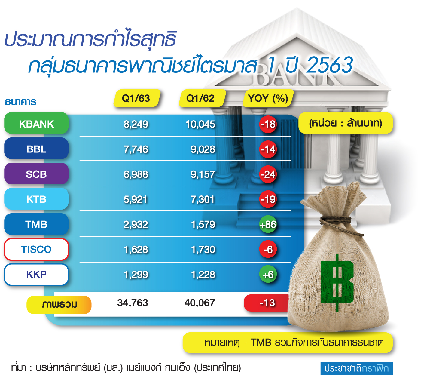 หั่นดอกเบี้ยกดดันกำไรแบงก์ ลดนำส่ง FIDF ไม่เพียงพอ