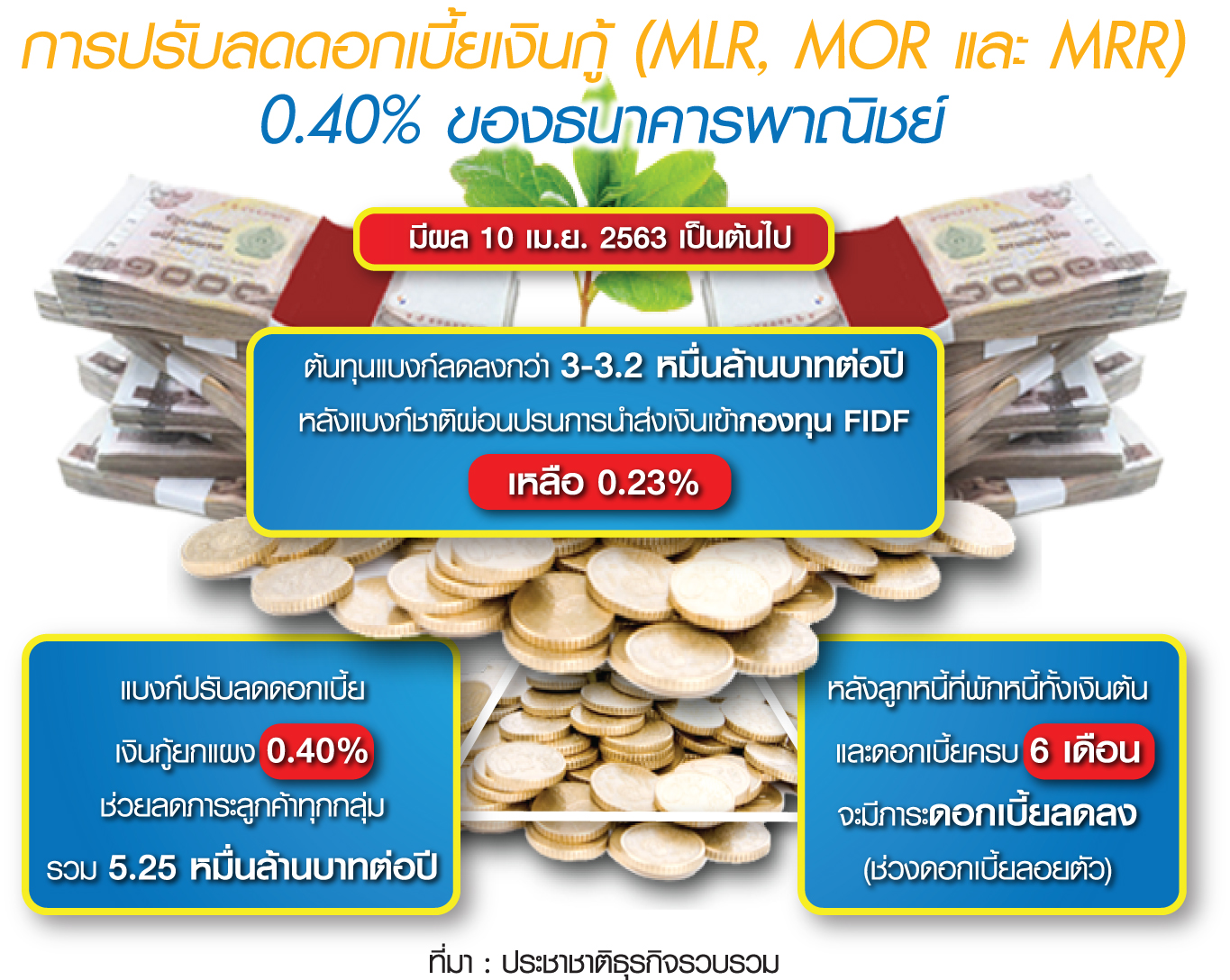 เบื้องลึกแบงก์ลดดอกเบี้ยกู้ พร้อมใจหั่น 0.40% อุ้มลูกหนี้