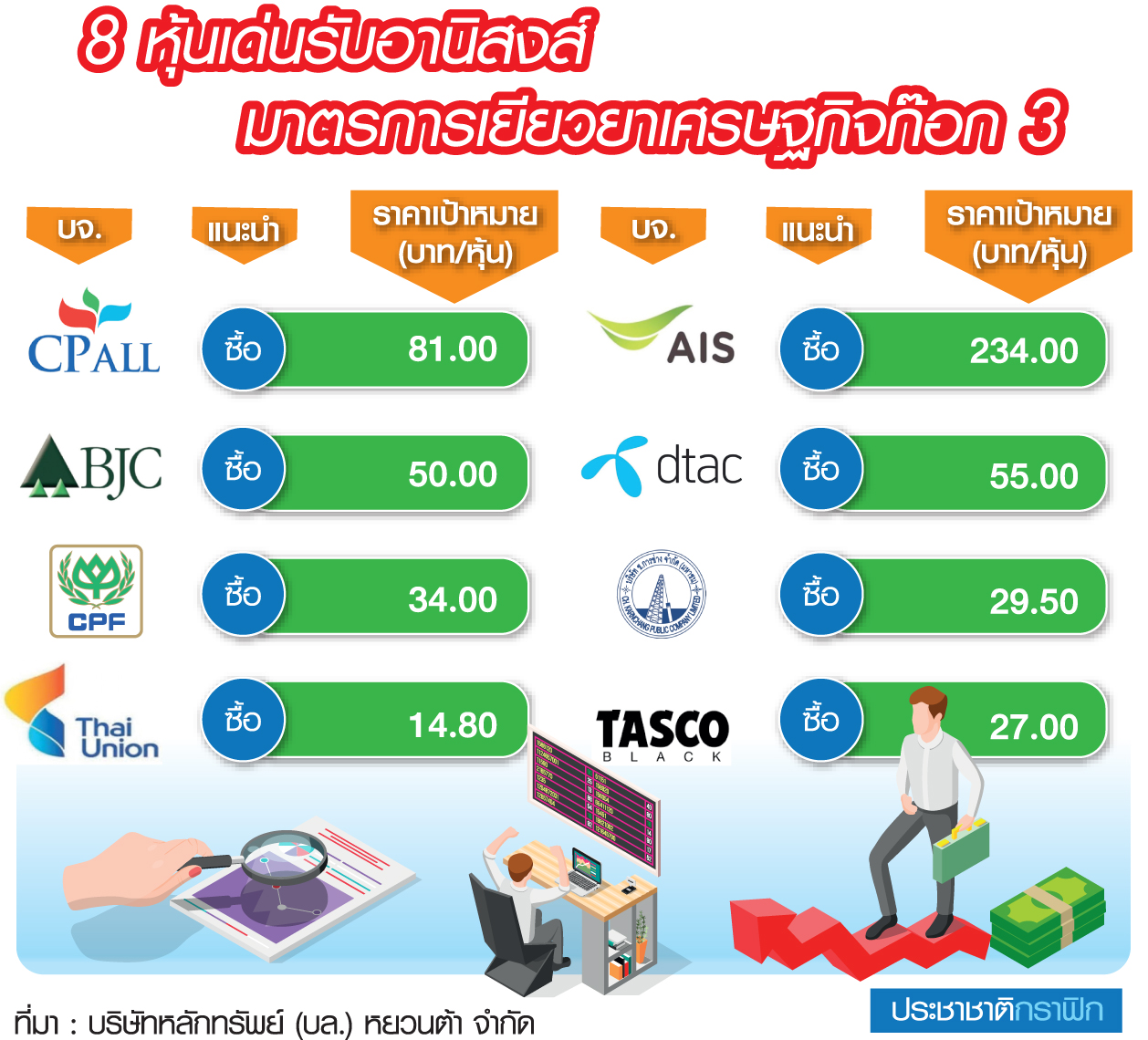 โบรกชู 8 หุ้นเด่น รับอานิสงส์ “บิ๊กแพ็กเกจ” อุ้มเศรษฐกิจ