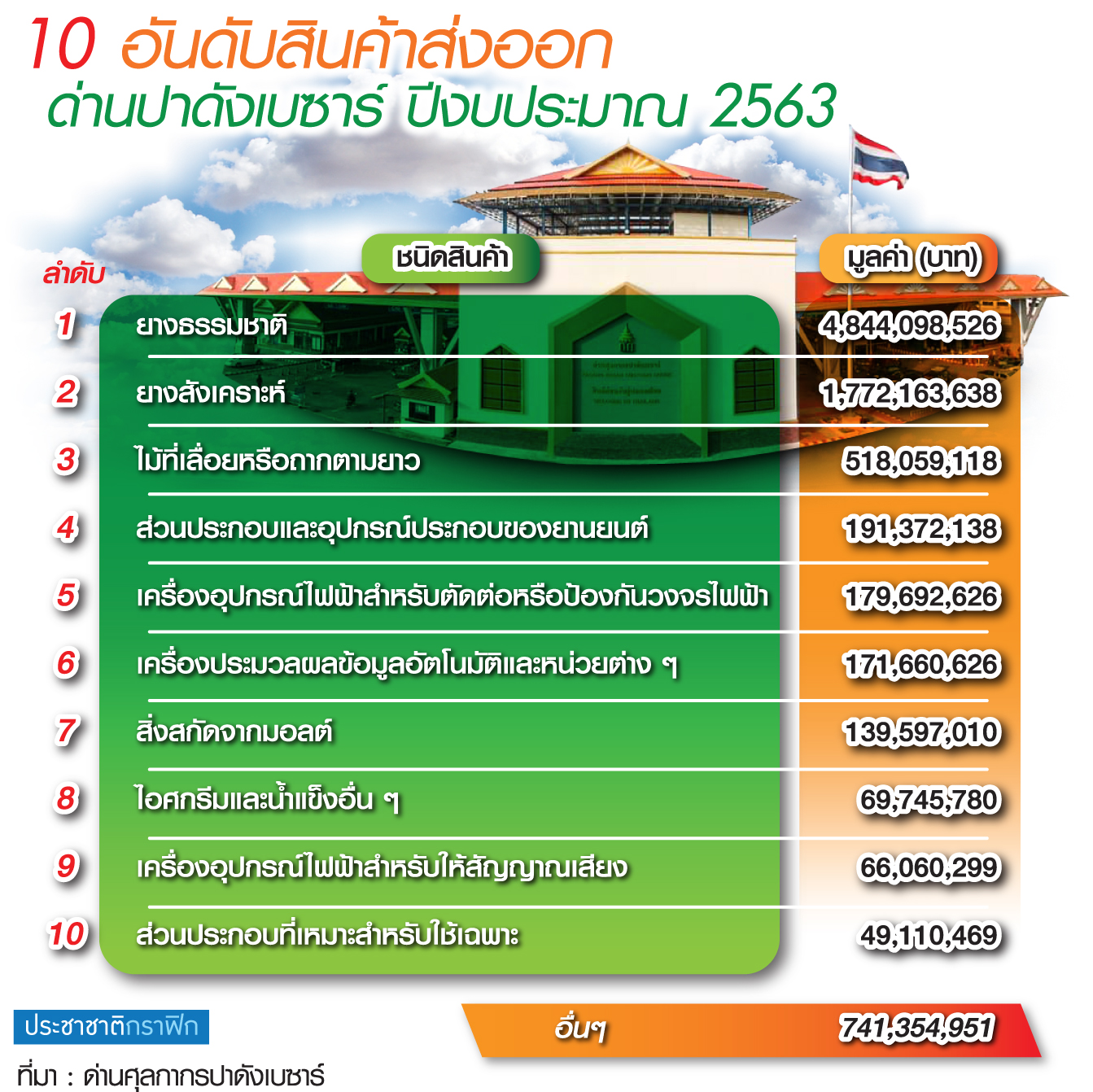ส่งออกด่านปาดังเบซาร์ ก.พ.63 เฉียดหมื่นล้าน