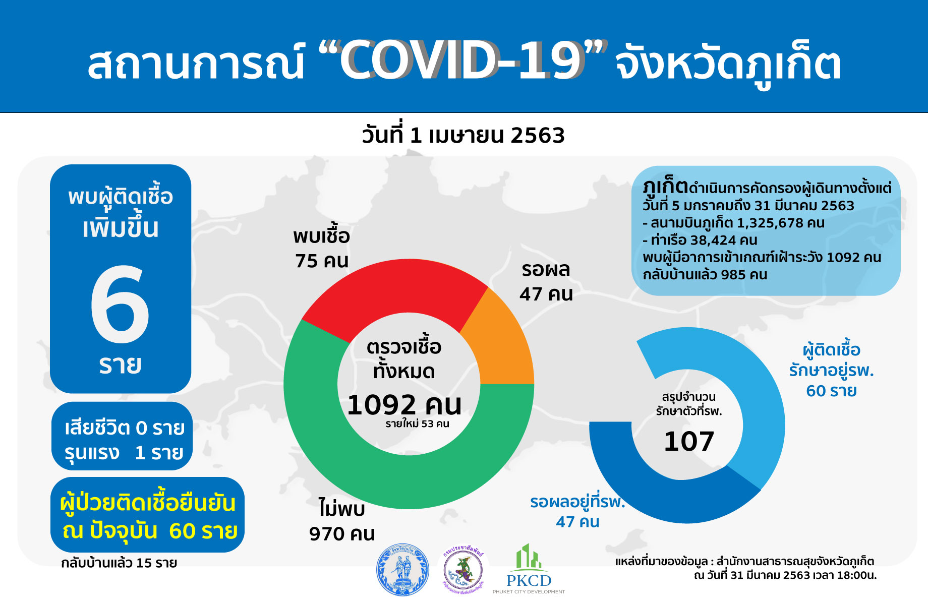 ภูเก็ตพบผู้ติดเชื้อเพิ่ม 6 ราย เกี่ยวข้องสถานบันเทิงบางลาป่าตอง