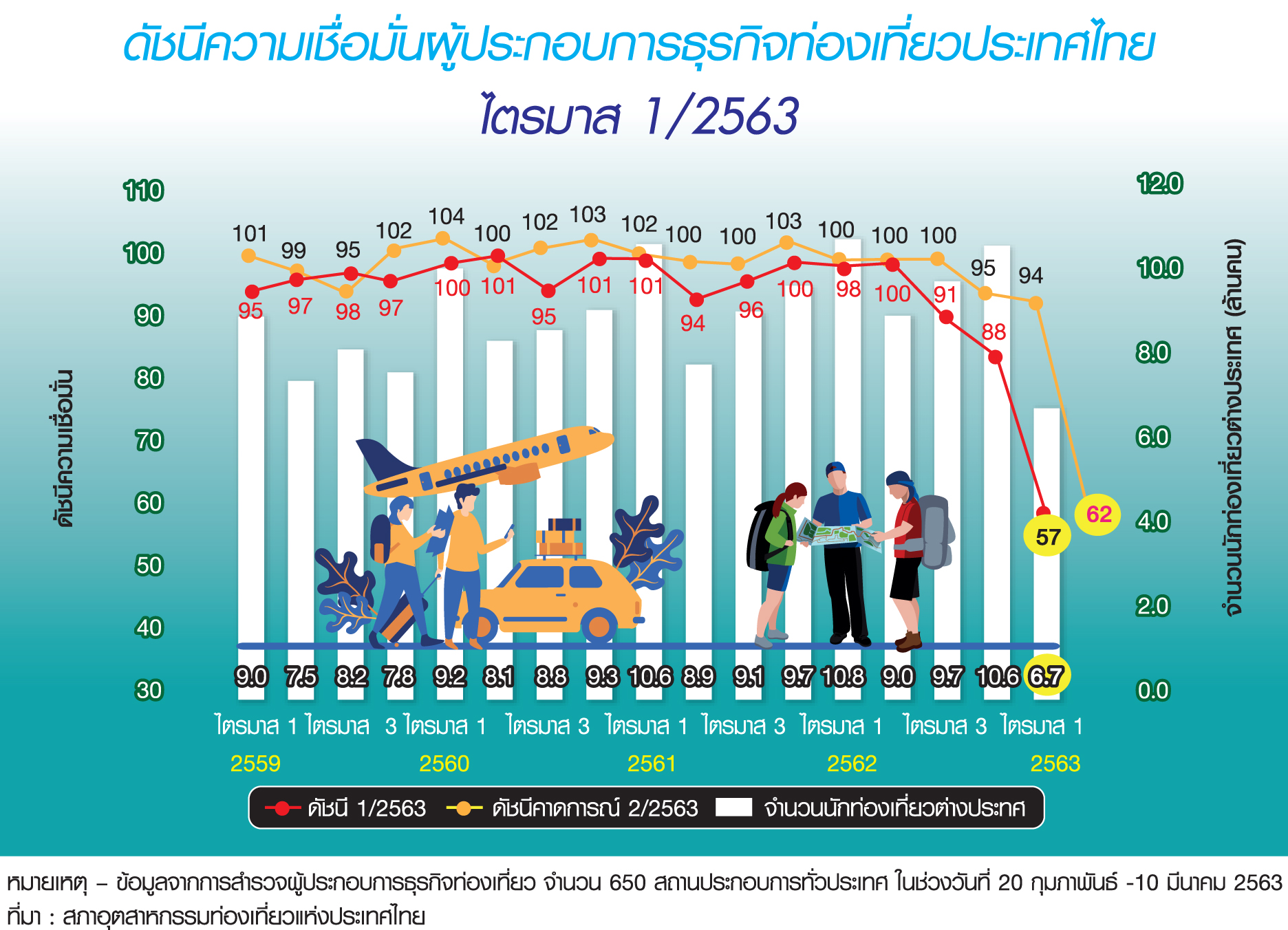 ดัชนีท่องเที่ยว Q1/63 “โควิด” ทุบเชื่อมั่นต่ำสุดในรอบ 9 ปี