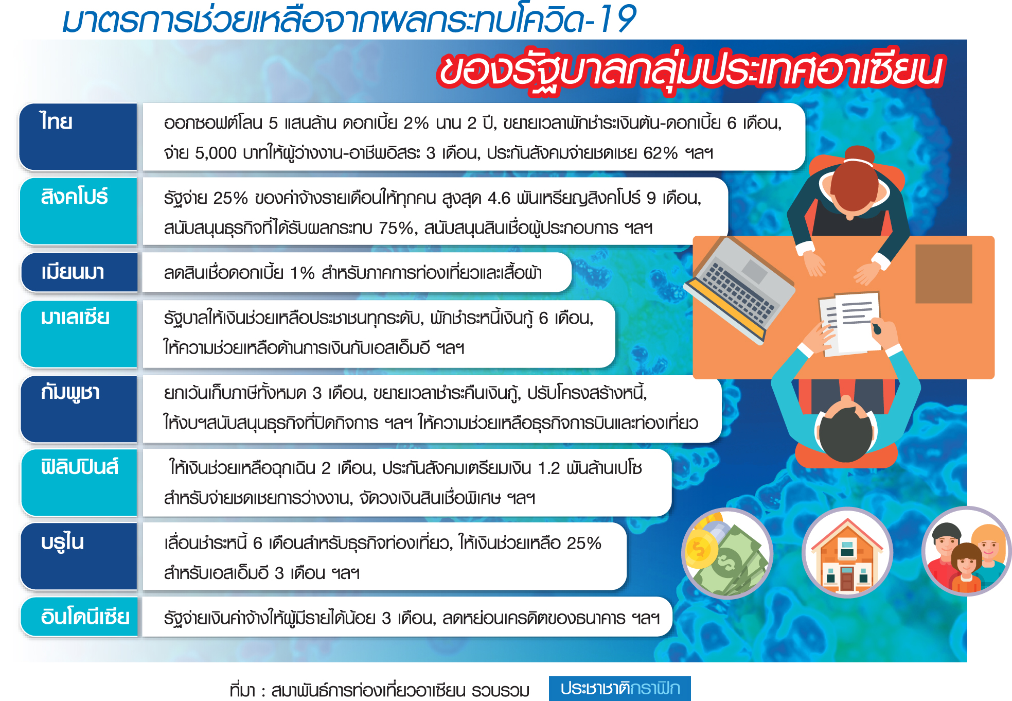 เปิดมาตรการรับมือโควิด-19 “อาเซียน” อุ้มธุรกิจ-ท่องเที่ยว ?