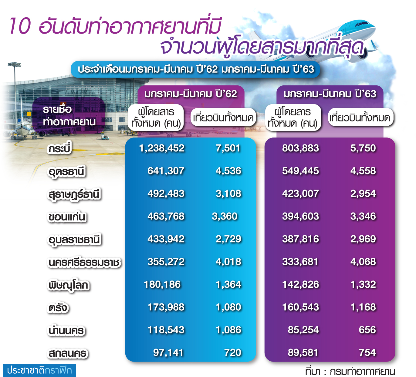 โควิด-19 พ่นพิษสนามบินภูธร 3 เดือนแรกปี’63 ยอดผู้โดยสารดิ่ง