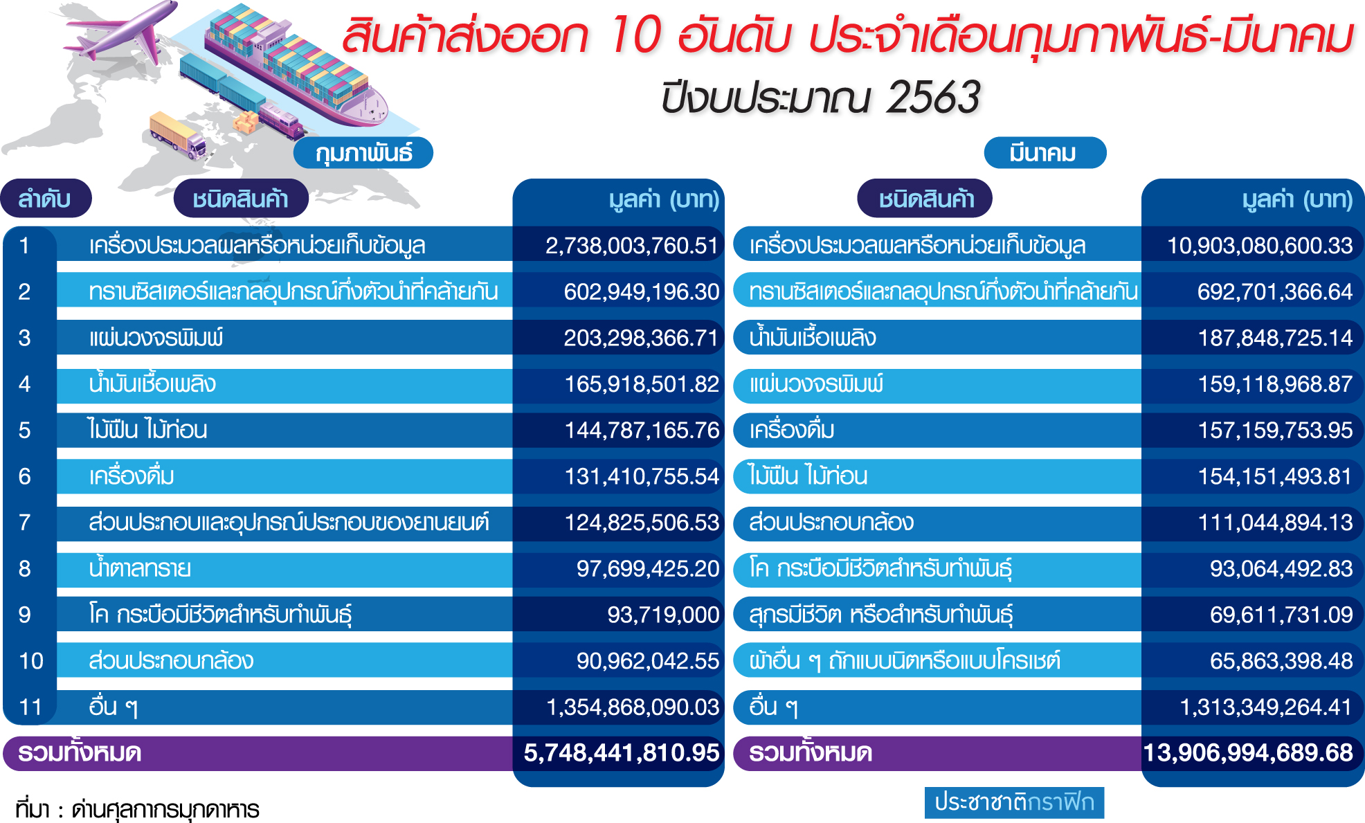 ด่านมุกดาหารส่งออก มี.ค. พุ่ง 1.3 หมื่นล้าน