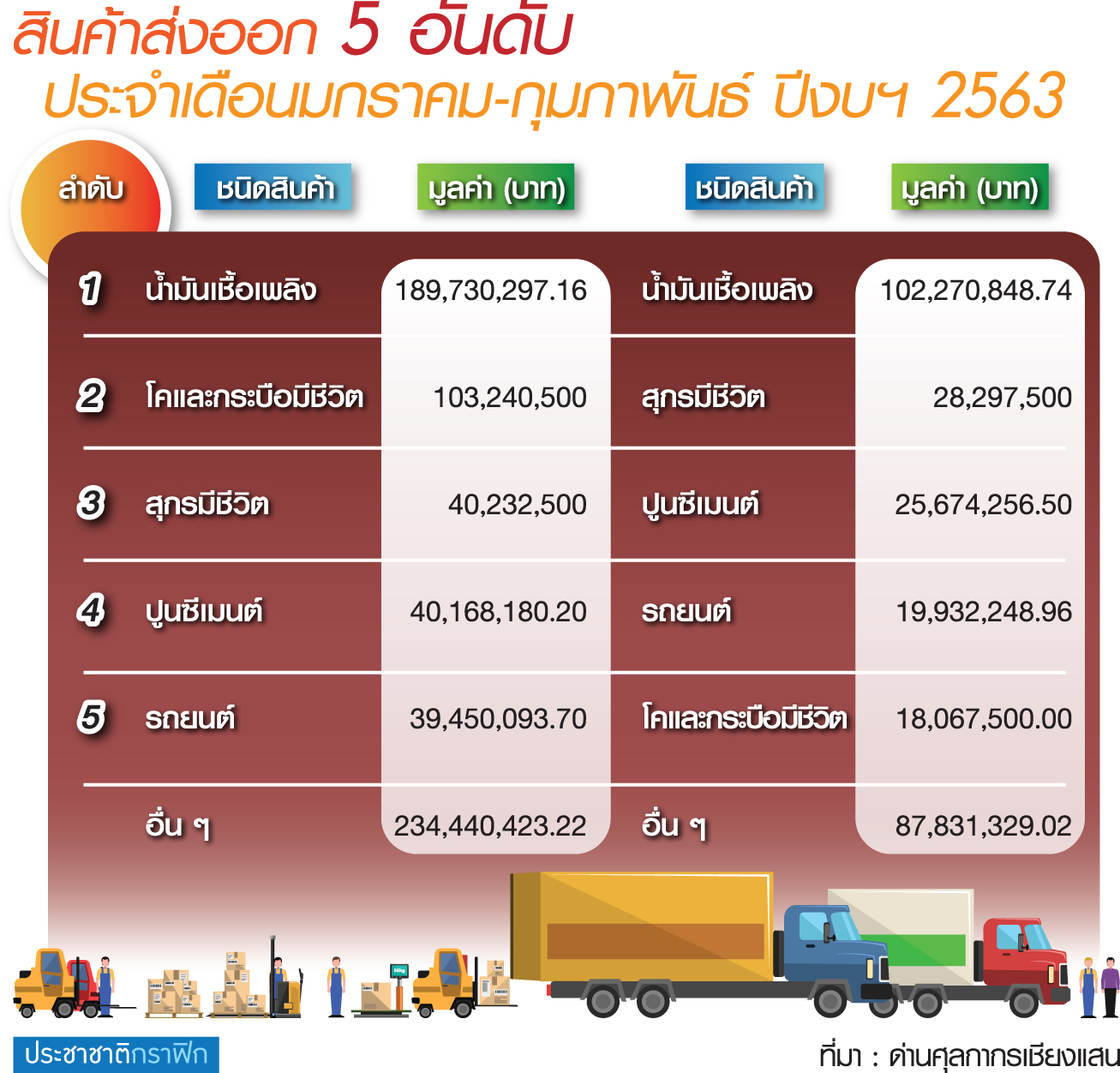 พิษโควิด-19 ฉุดส่งออก ด่านเชียงแสนดิ่ง 365 ล้านบาท