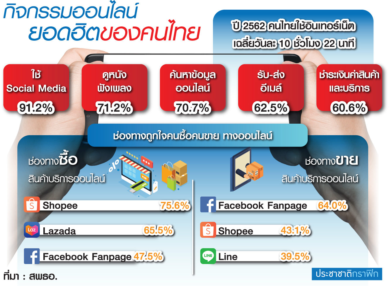 ใช้เน็ตทะลุ 10 ชั่วโมงต่อวัน Baby Boomer ยังสุ่มเสี่ยง