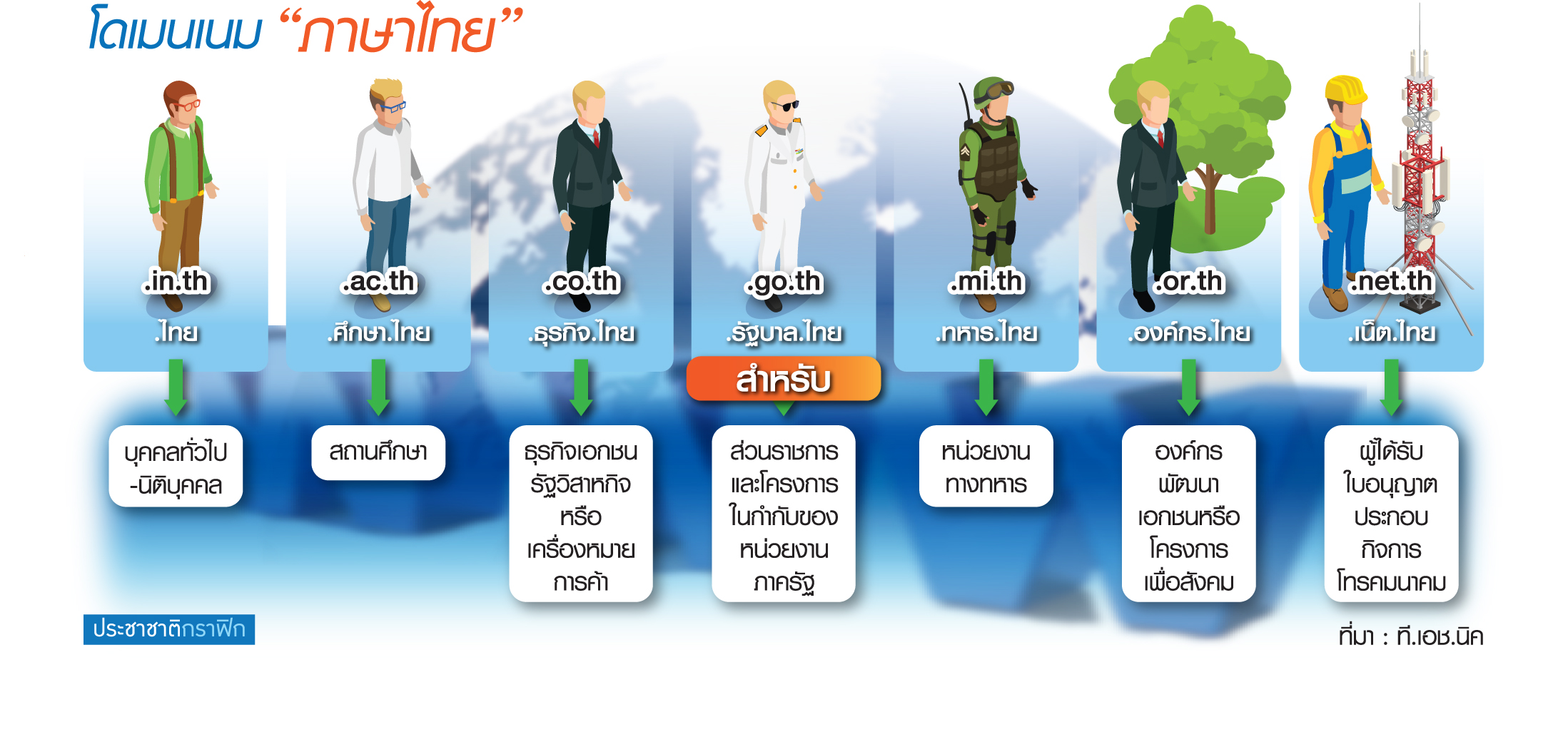 “.th” มั่นคง-น่าเชื่อถือ ชื่อเว็บไซต์บ่งบอก “ความเป็นไทย”